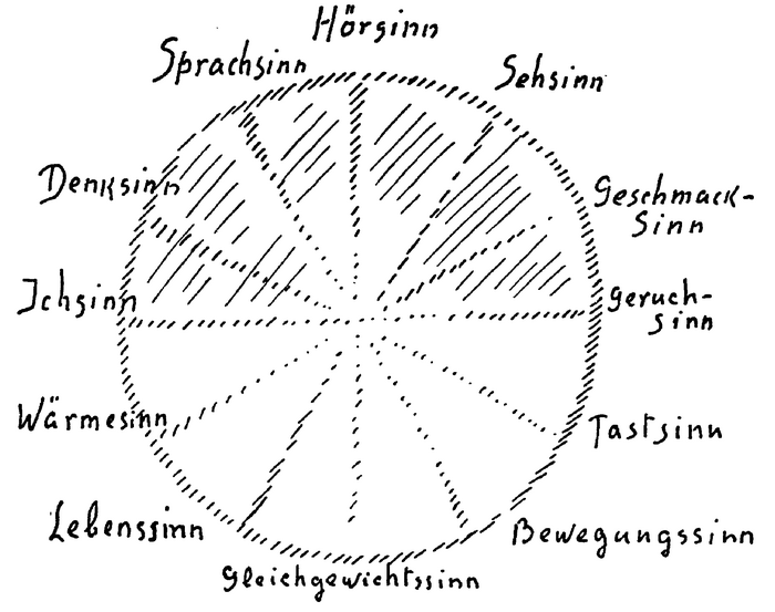 Zeichnung aus GA 183, S. 89